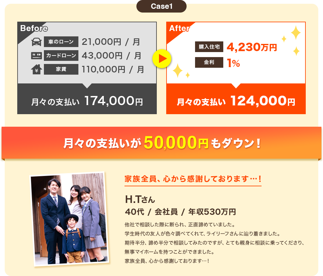 事例① 月々の支払いが50000円もダウン