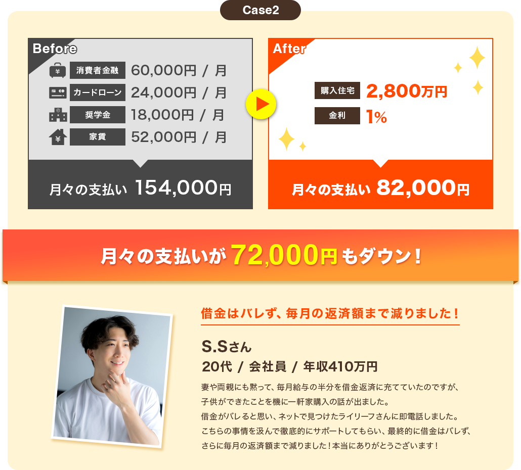 事例② 月々の支払いが72000円もダウン